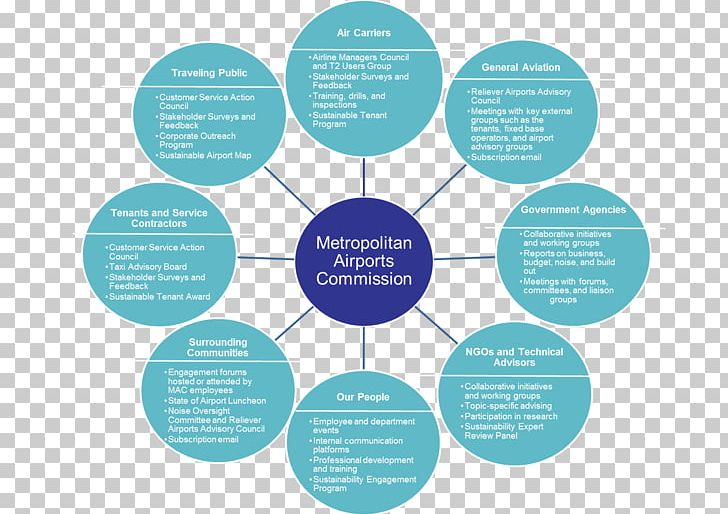 Stakeholder Japan Management Diagram PNG, Clipart, Advertising, Aqua, Blue, Brand, Chart Free PNG Download