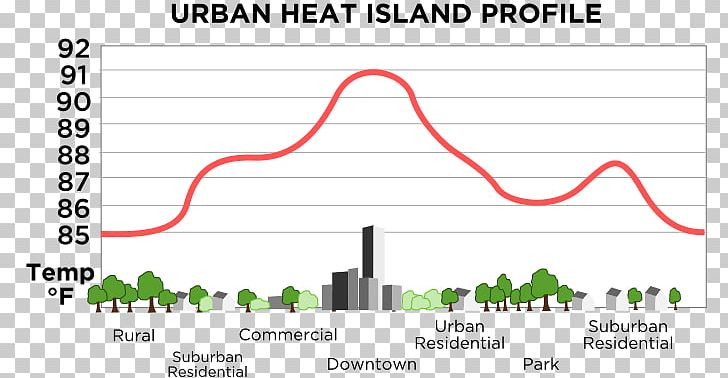 Urban Heat Island Urban Area Vegetation Rural Area PNG, Clipart, Air Pollution, Angle, Area, Brand, Climate Change Mitigation Free PNG Download
