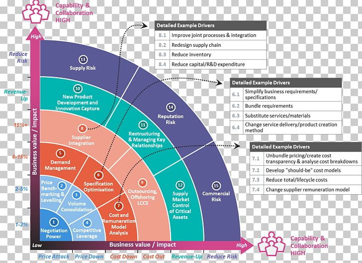 Procurement Purchasing Process Business PNG, Clipart, Best Value Procurement, Brand, Business, Category Management, Demand Free PNG Download