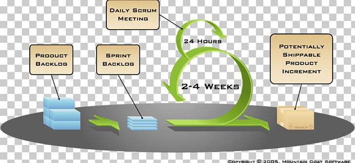 Agile Software Development Scrum Project Management Systems Development Life Cycle PNG, Clipart, Agile Software Development, Angle, Backlog, Com, Communication Free PNG Download