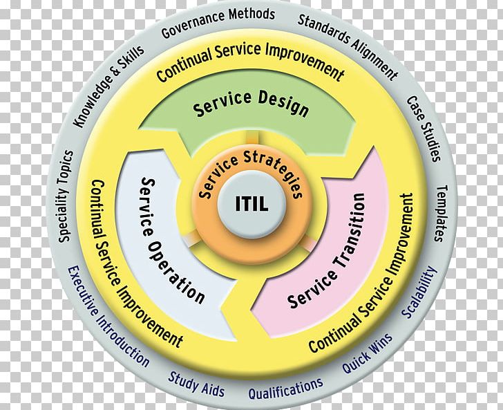 ITILv3 IT Service Management ITIL V3 Service Operation PNG, Clipart, Brand, Business, Business Process, Circ, Hardware Free PNG Download