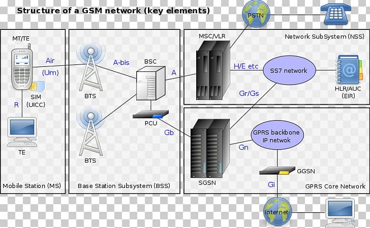 GSM Base Station Controller Base Station Subsystem Mobile Phones PNG, Clipart, Aerials, Base Station Subsystem, Base Transceiver Station, Codedivision Multiple Access, Computer Network Free PNG Download