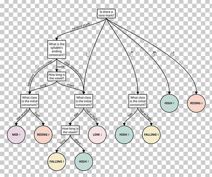 Flowchart Thai Alphabet Tone PNG, Clipart, Alphabet, Angle, Area, Circle, Diagram Free PNG Download