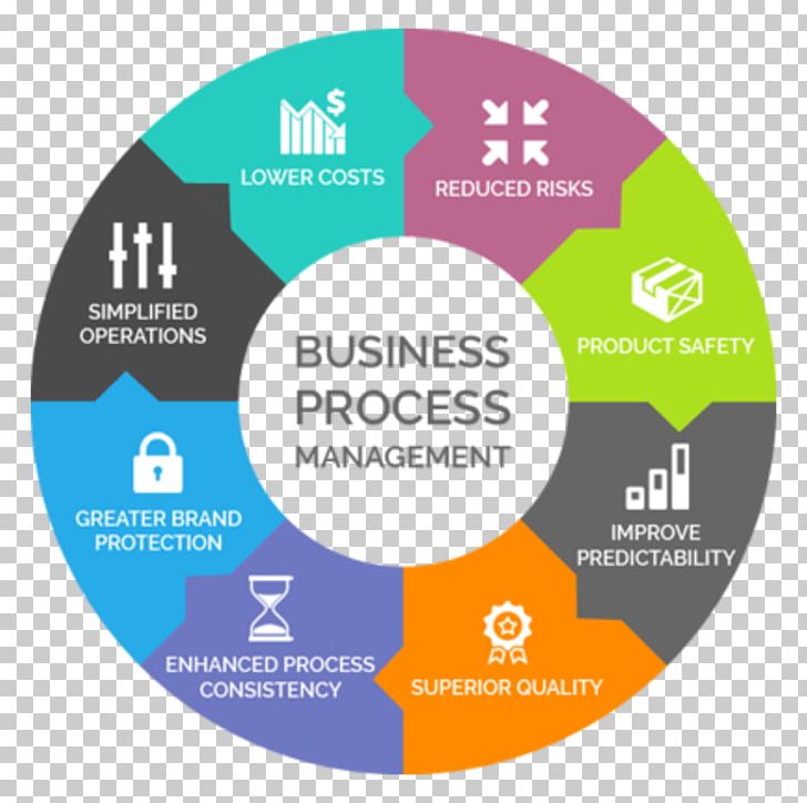 Organization Business Process Management PNG, Clipart, Bpm, Brand, Business, Business Process, Business Process Free PNG Download