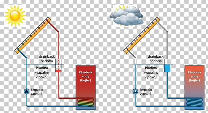 Solar Thermal Collector Drain-Back-System Storage Water Heater Water Heating Container PNG, Clipart, Angle, Area, Container, Diagram, Drainbacksystem Free PNG Download