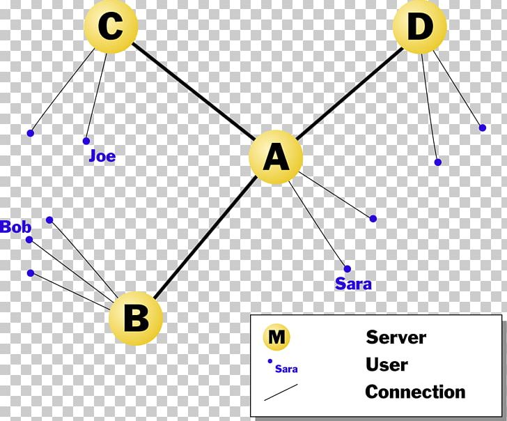 Netsplit Internet Relay Chat Computer Network BNC IRC Network PNG, Clipart, Angle, Area, Bnc, Body Jewelry, Circle Free PNG Download
