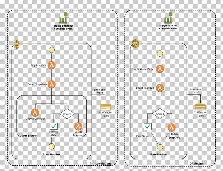 Amazon Web Services Serverless Computing Microservices Cloud Computing Step Function PNG, Clipart, Amazon Dynamodb, Amazon Web Services, Area, Aws Lambda, Brand Free PNG Download