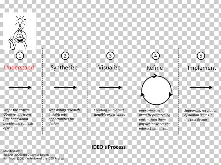 IDEO Design Thinking User-centered Design Human-centered Design PNG, Clipart, Angle, Are, Area, Art, Brand Free PNG Download