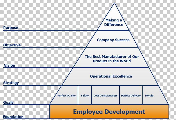 Organization Business Employment Job Pyramid PNG, Clipart, Amuneal Manufacturing Corporation, Angle, Area, Business, Corporation Free PNG Download