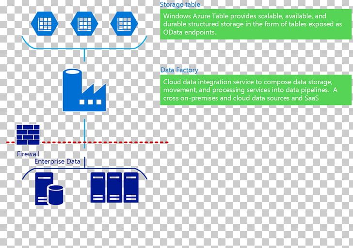 Microsoft Azure On-premises Software Application Programming Interface Data Center Open Data Protocol PNG, Clipart, Binary Large Object, Brand, Business, Cloud Computing, Data Free PNG Download