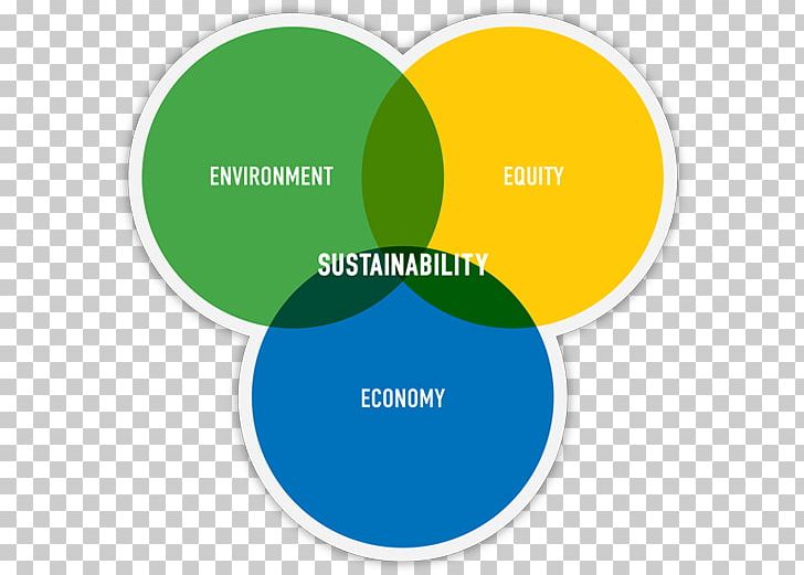 Venn Diagram Supply Chain Sustainability Sustainable Development PNG, Clipart, Area, Brand, Circle, Concept, Diagram Free PNG Download