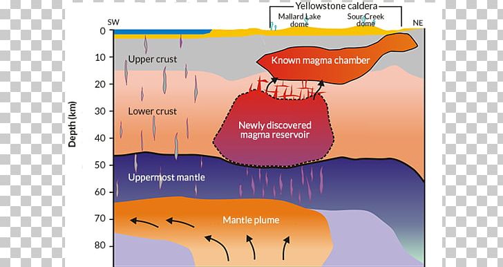 Yellowstone Caldera Supervolcano Magma Chamber Mantle Plume PNG, Clipart, Diagram, Earthquake, Geologist, Geology, Magma Free PNG Download