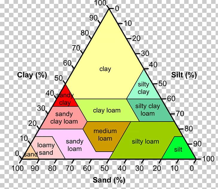 Silt Soil Texture Clay Soil Type PNG, Clipart, Agriculture, Angle, Area, Clay, Diagram Free PNG Download