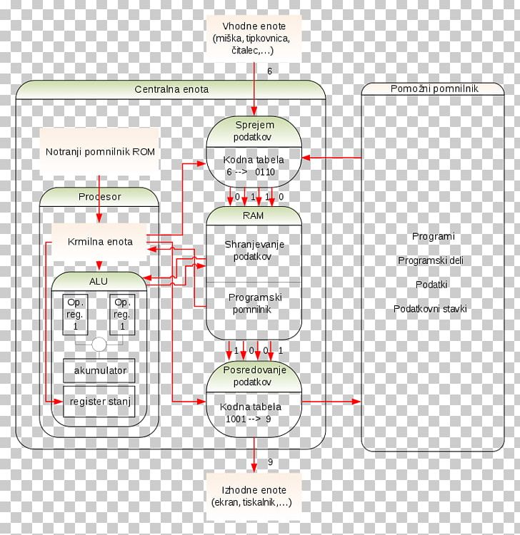 Computer Apparaat System Diagram Information PNG, Clipart, Algorithm, Apparaat, Area, Brand, Communication Free PNG Download