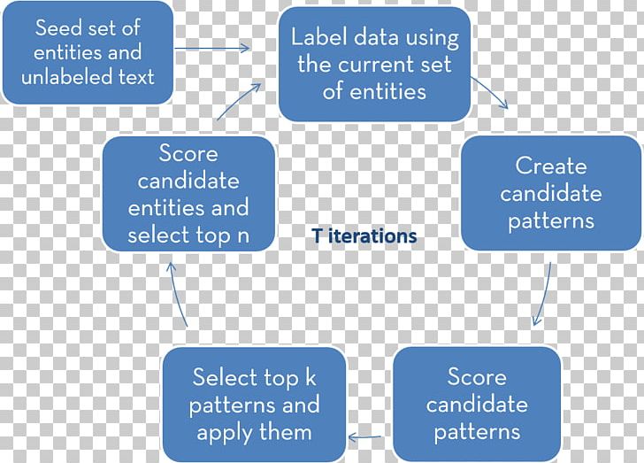 Natural-language Processing Foundations Of Statistical Natural Language Processing Named-entity Recognition Algorithm Deep Learning PNG, Clipart, Angle, Apache Opennlp, Area, Arti, Computer Science Free PNG Download