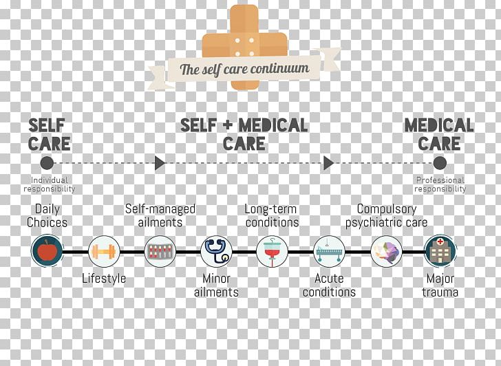 Self-care Health Care National Health Service Self-medication Medicine PNG, Clipart, Brand, Chronic Condition, Clinic, Diagram, Health Free PNG Download