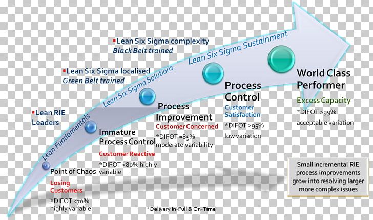 Organization Lean Six Sigma Lean Manufacturing DMAIC PNG, Clipart, Area, Brand, Business Process, Ctq Tree, Diagram Free PNG Download