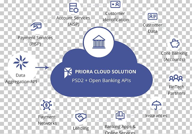 Open Banking Online Banking Financial Technology Bank Account PNG, Clipart, Area, Bank, Bank Account, Blue, Brand Free PNG Download