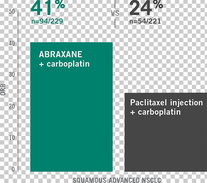 Protein-bound Paclitaxel Non-small Cell Lung Cancer Carboplatin Response Rate PNG, Clipart, Angle, Area, Brand, Carboplatin, Chart Free PNG Download