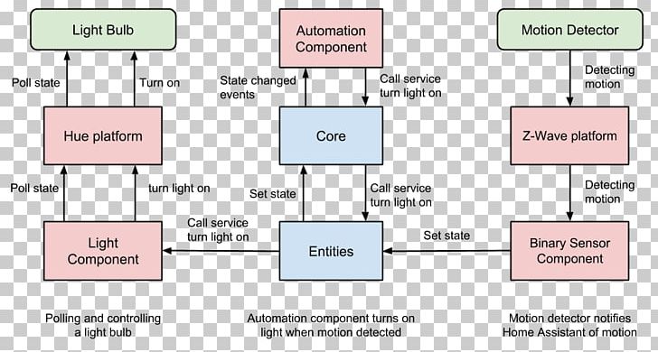 Home Assistant Product Design Architecture Document PNG, Clipart, Angle, Apache Spark, Architecture, Area, Diagram Free PNG Download