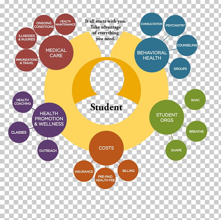 Health Care Student-centred Learning Centered Health PNG, Clipart, Area, Brand, Circle, Coaching, Communication Free PNG Download