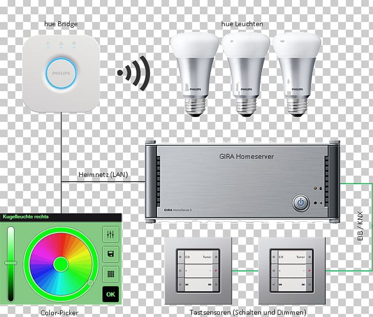 Philips Hue Home Automation Kits KNX PNG, Clipart, Building Automation, Color, Color Picker, Electronics, Electronics Accessory Free PNG Download