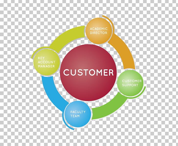 Customer Management Service Brand PNG, Clipart, Account Manager, Brand, Business, Business Plan, Circle Free PNG Download