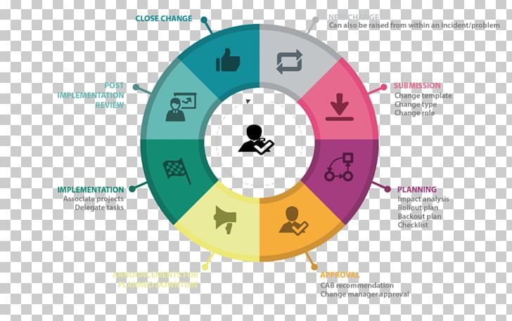 ITIL Problem Management Change Management Business Process PNG, Clipart, Book Bd, Brand, Business, Business Process, Change Management Free PNG Download