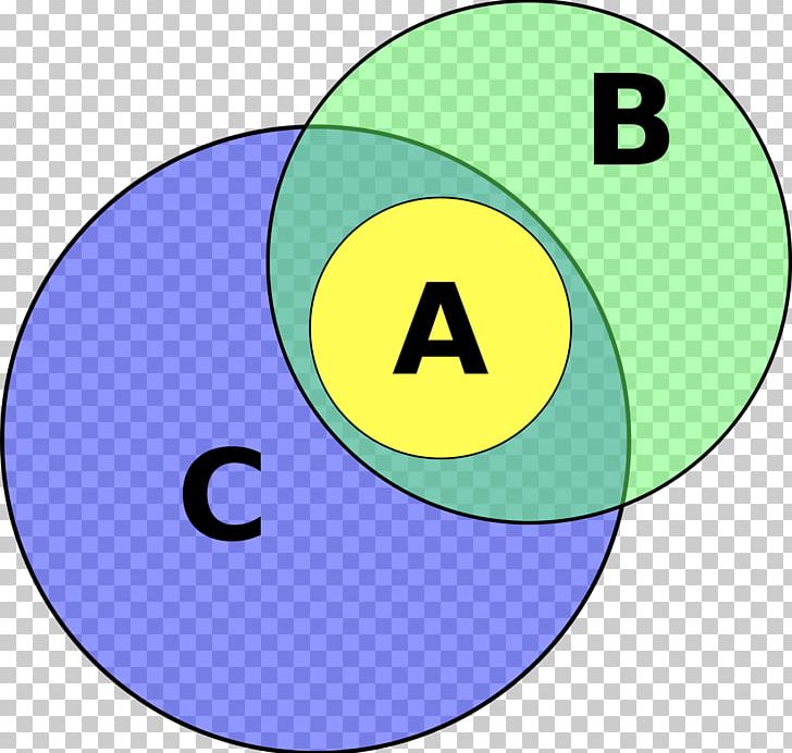 Association Fallacy Logic Euler Diagram Syllogism PNG, Clipart, Area, Argument, Circle, Diagram, Euler Diagram Free PNG Download