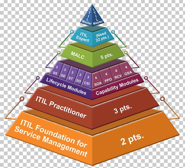 ITIL Continual Service Improvement Certification IT Service Management Information Technology PNG, Clipart, Axelos, Certification, Change Management, Course, Information Technology Free PNG Download