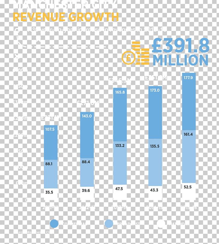 Manchester City F.C. Organization Revenue Premier League PNG, Clipart, Angle, Annual Report, Area, Brand, Business Free PNG Download