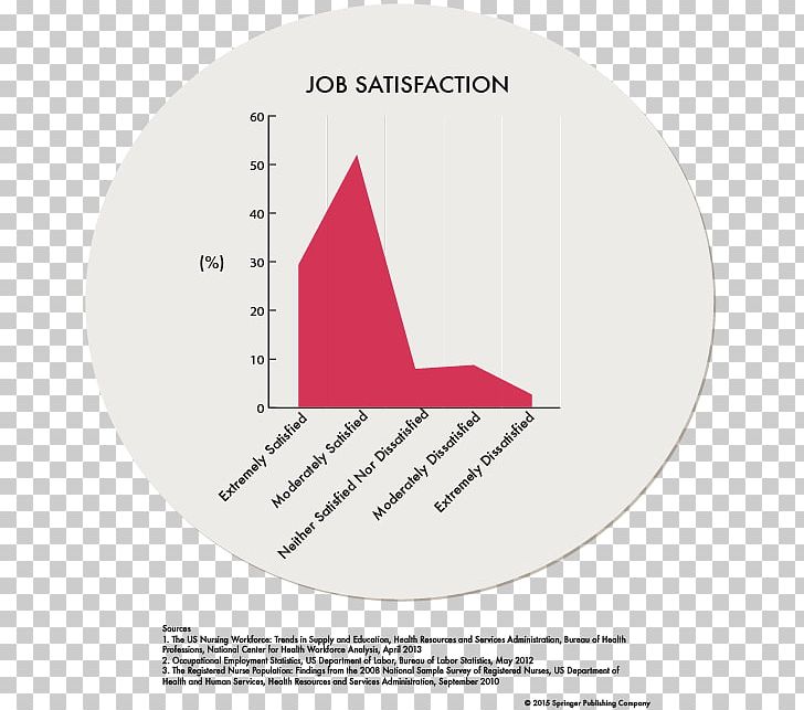 Nursing Licensed Practical Nurse Job Satisfaction Registered Nurse PNG, Clipart, Angle, Area, Brand, Circle, Diagram Free PNG Download