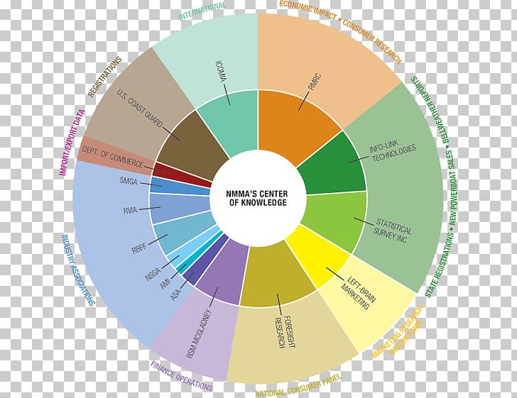 Graphic Design Product Design Compact Disc PNG, Clipart, Brand, Business Statistics, Circle, Compact Disc, Diagram Free PNG Download