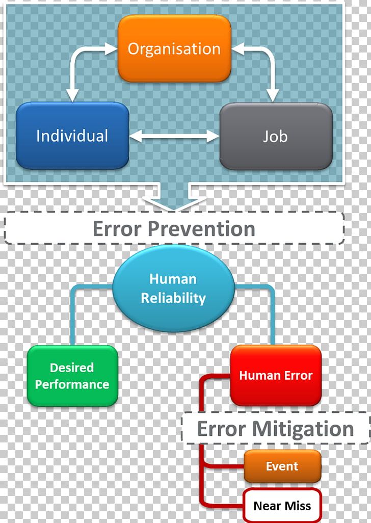 Human Error Human Factors And Ergonomics Organization Risk Factor PNG, Clipart, Area, Brand, Communication, Diagram, Error Free PNG Download