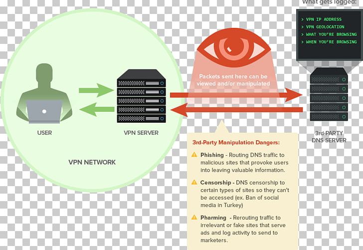 Virtual Private Network Domain Name System Computer Servers Name Server Internet PNG, Clipart, Brand, Computer Network, Computer Servers, Diagram, Directaccess Free PNG Download