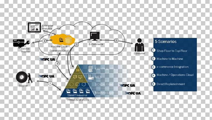 Open Platform Communications OPC Unified Architecture SCADA Automatisierungspyramide Automation PNG, Clipart, Brand, Communication, Diagram, Distributed Control System, Industry Free PNG Download