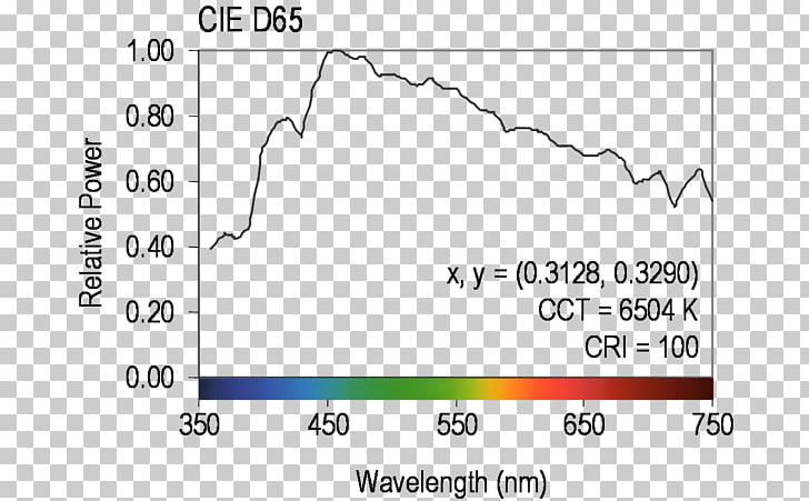 Light Illuminant D65 Spectral Power Distribution Standard Illuminant CIE 1931 Color Space PNG, Clipart, Angle, Brand, Cie, Cie 1931 Color Space, Circle Free PNG Download