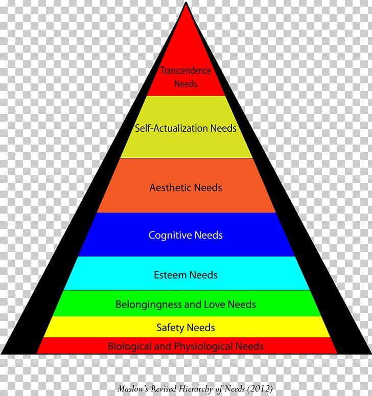 Maslow's Hierarchy Of Needs Basic Needs Self-transcendence PNG, Clipart,  Free PNG Download