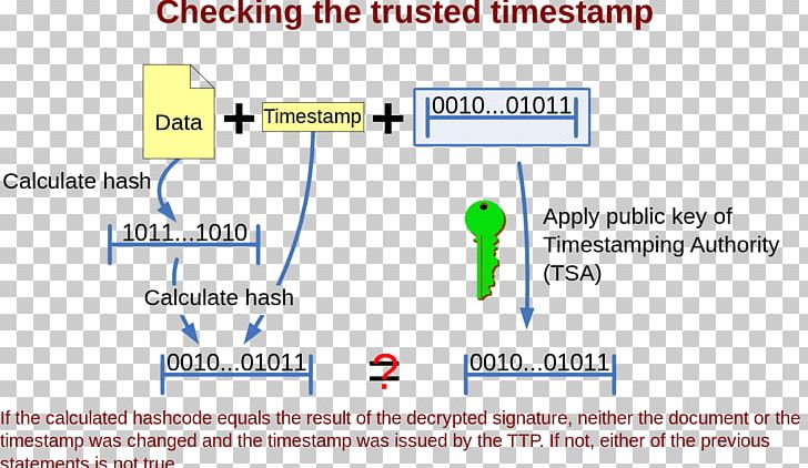 Notary Cryptography Timestamp Data Hash Function PNG, Clipart, Angle, Area, Blockchain, Computer Network, Cryptography Free PNG Download