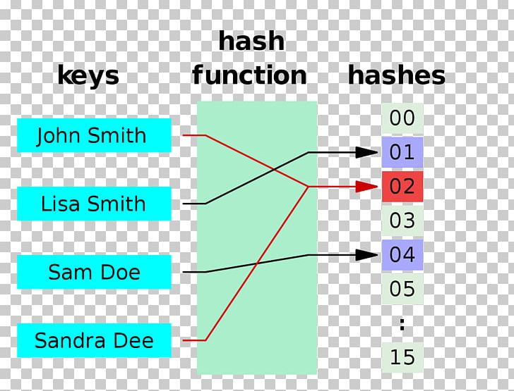 Hash Table Hash Function JavaScript Associative Array PNG, Clipart ...