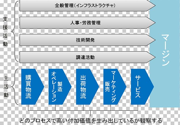 Value Chain Marketing Process VRIO Manufacturing PNG, Clipart, Angle, Area, Business, Business Administration, Communication Free PNG Download