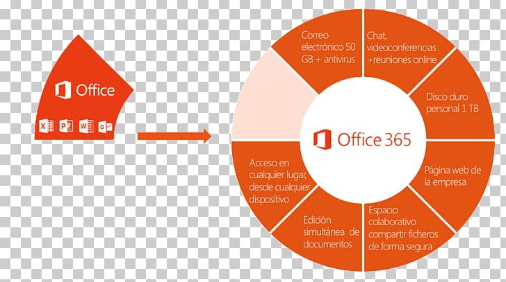 Microsoft Office 365 SharePoint Online Microsoft SharePoint Server PNG, Clipart, Circle, Communication, Computer Servers, Diagram, Logo Free PNG Download