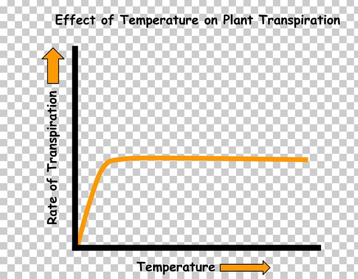 Transpiration Soil Temperature Water Stoma PNG, Clipart, Angle, Area, Brand, Diagram, Document Free PNG Download