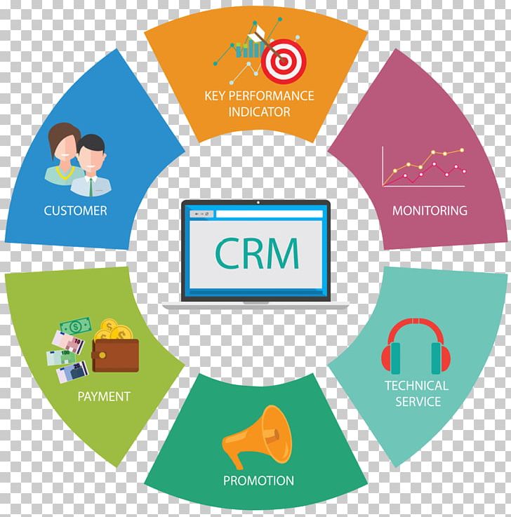 Digital Marketing Customer Relationship Management Business Enterprise Resource Planning PNG, Clipart, Area, Brand, Business, Business Process, Circle Free PNG Download