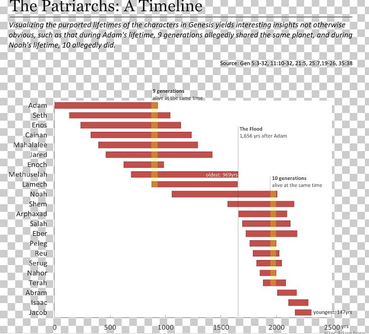 Patriarchs Gantt Chart Data Visualization Bible PNG, Clipart, Angle, Area, Bar Chart, Bible, Brand Free PNG Download