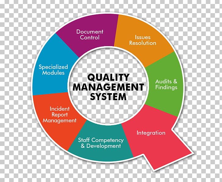 Organization Quality Management System ISO 9000 Service PNG, Clipart, Area, Brand, Circle, Communication, Diagram Free PNG Download