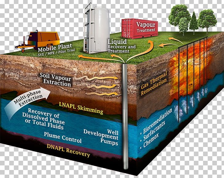 Environmental Remediation Groundwater Remediation Soil Chemistry In Situ Chemical Oxidation PNG, Clipart, Advertising, Bioremediation, Brand, Chemical Property, Chemical Substance Free PNG Download