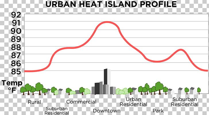 Urban Heat Island Microclimate Urban Area Chart PNG, Clipart, Angle, Area, Brand, Chart, City Free PNG Download