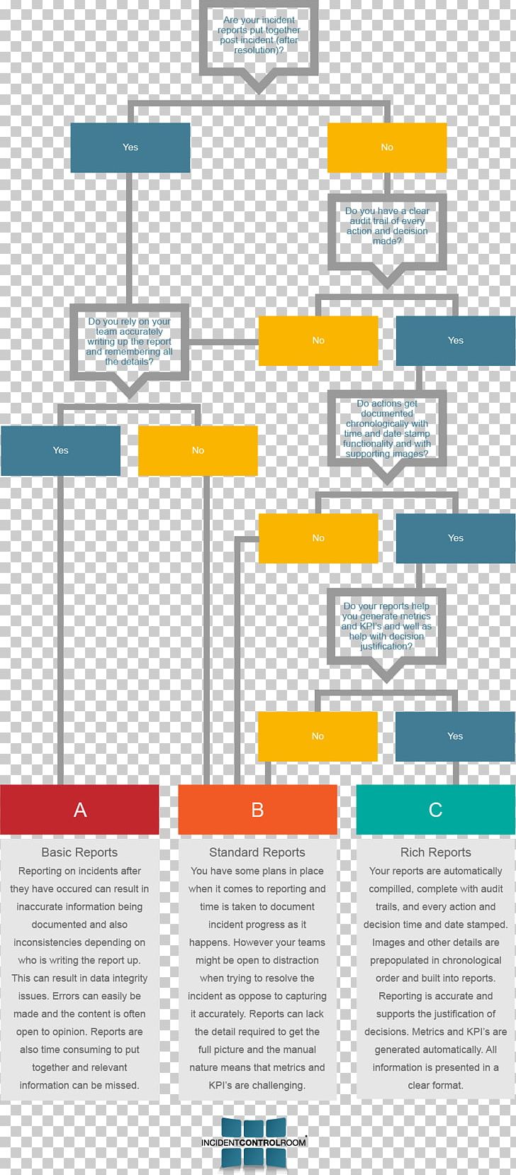 Flowchart Incident Report Computer Security Incident Management PNG, Clipart, Angle, Anychart, Area, Brand, Chart Free PNG Download