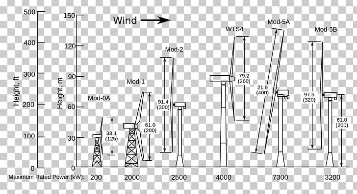 Wind Turbine Wind Power Windmill PNG, Clipart, Angle, Black And White, Diagram, Drawing, Electric Generator Free PNG Download